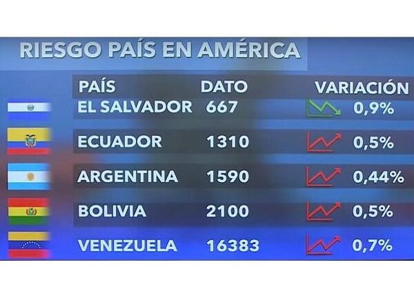 Según reporte de JP Morgan, el índice de riesgo país de Bolivia escala a 2.100